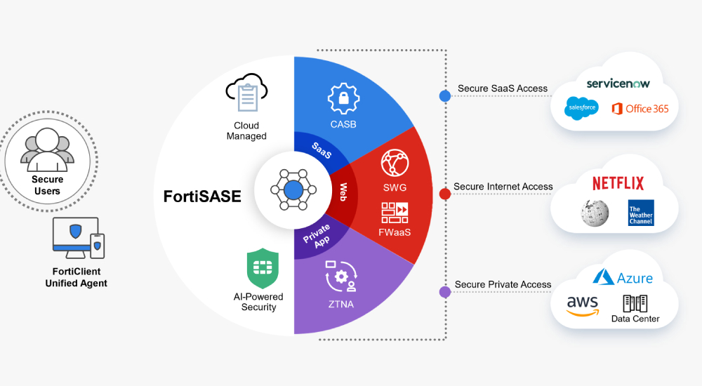 آشنایی کامل با Fortinet FortiSASE  (بخش دوم)